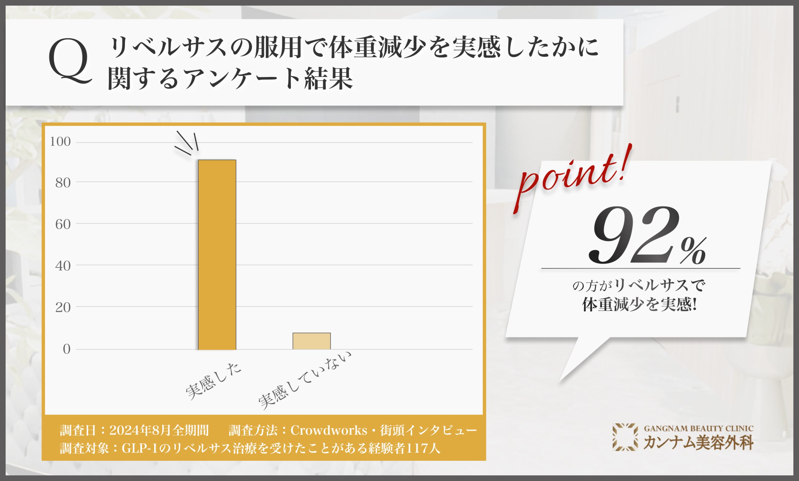 リベルサスの服用で体重減少を実感したかに関するアンケート調査